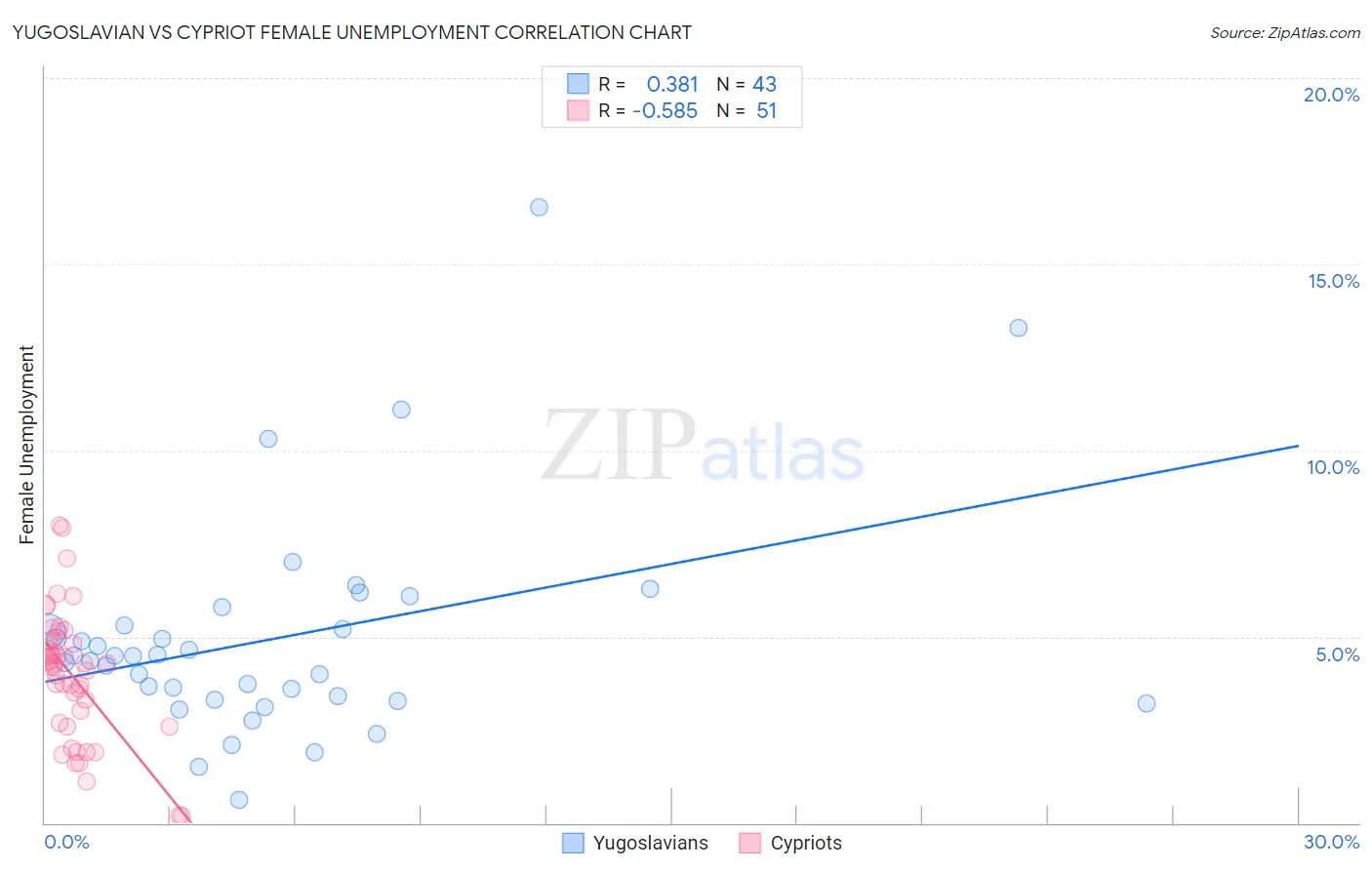 Yugoslavian vs Cypriot Female Unemployment