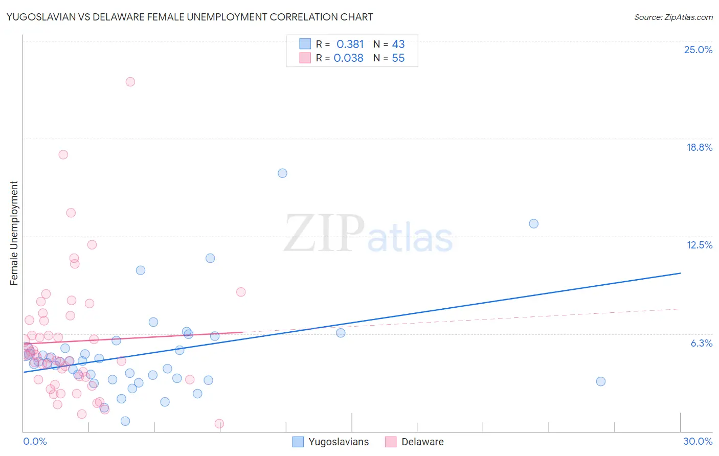 Yugoslavian vs Delaware Female Unemployment