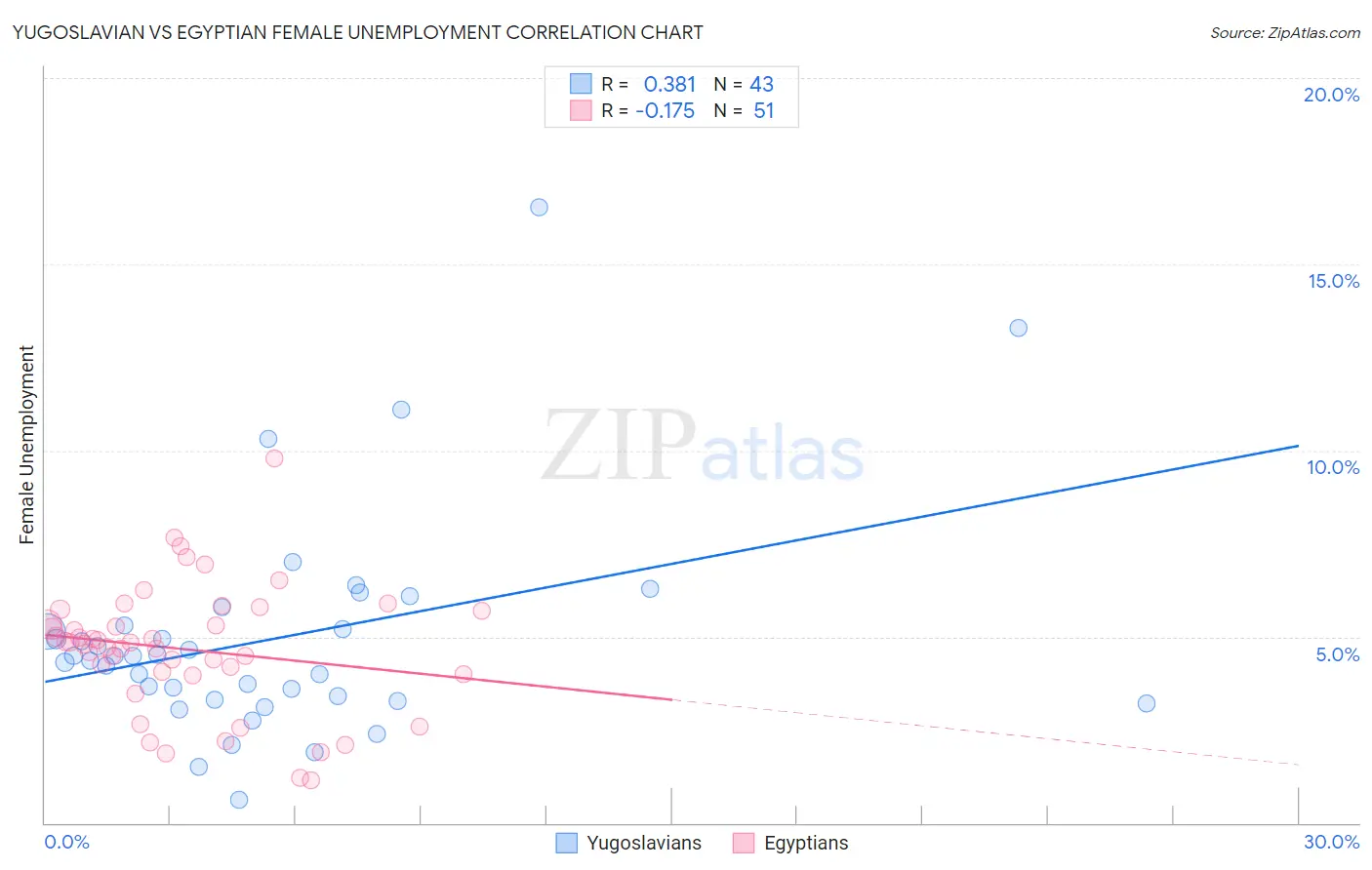 Yugoslavian vs Egyptian Female Unemployment