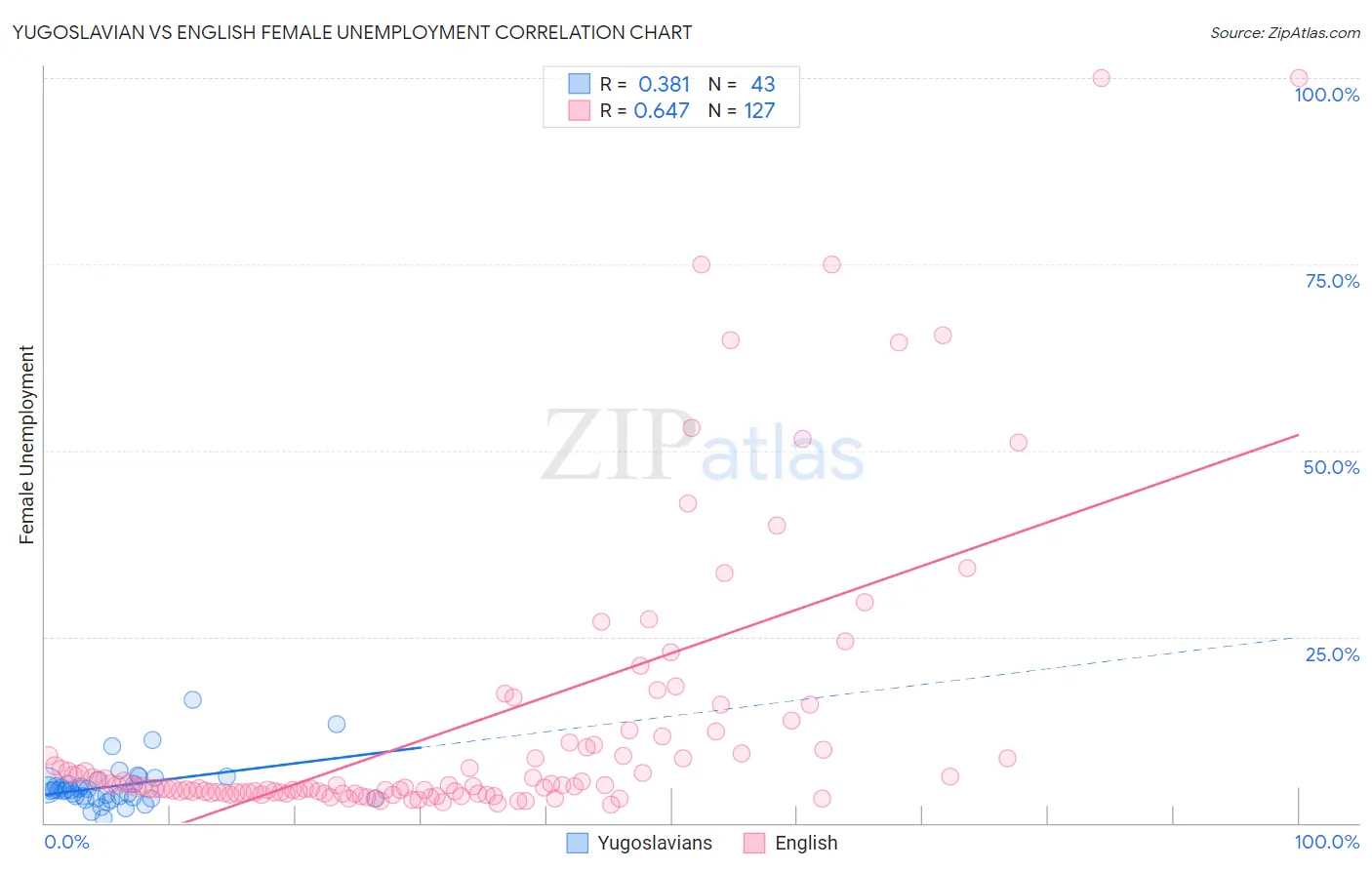 Yugoslavian vs English Female Unemployment