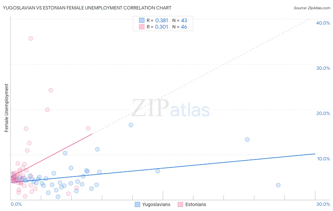 Yugoslavian vs Estonian Female Unemployment