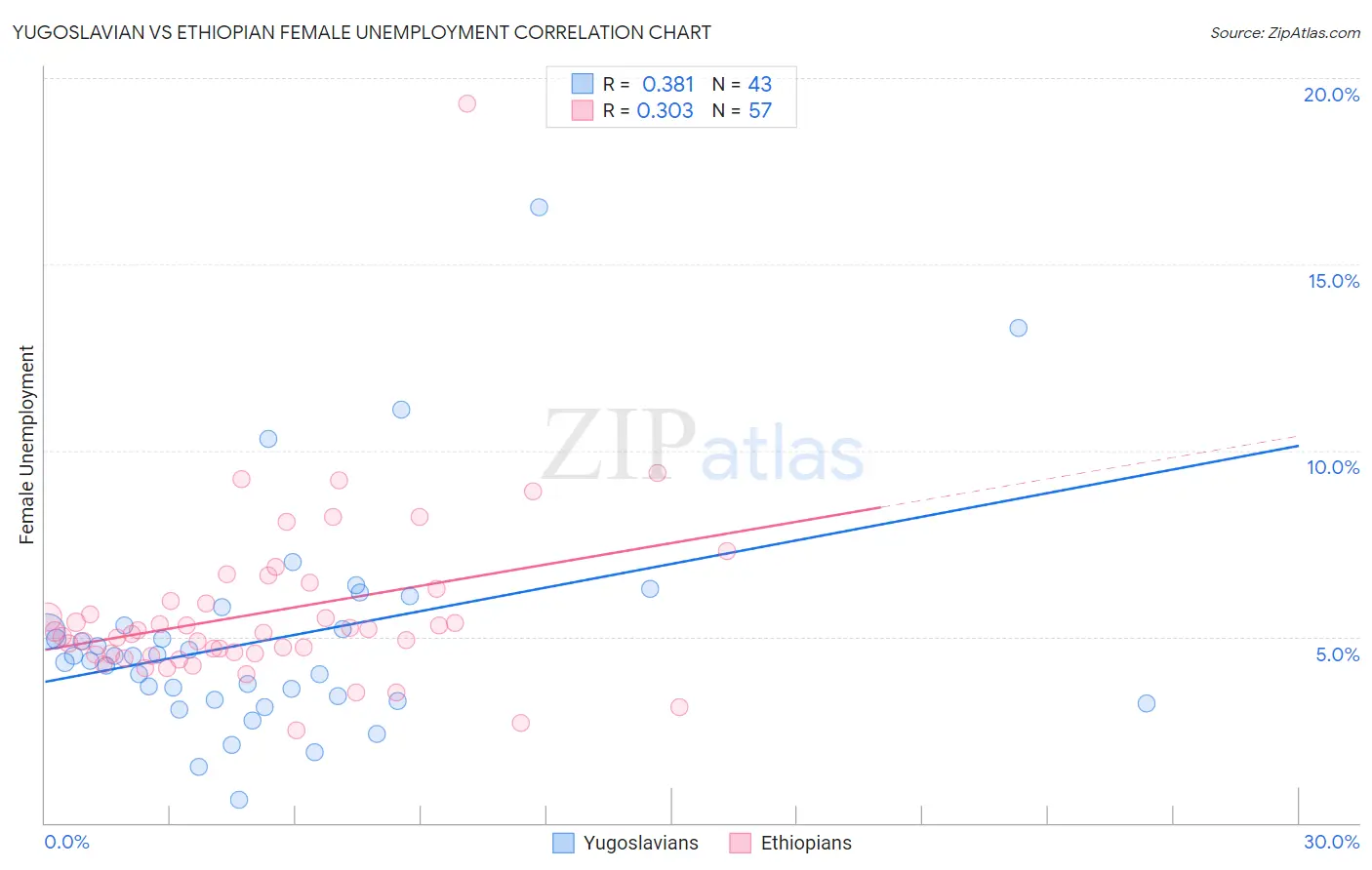 Yugoslavian vs Ethiopian Female Unemployment