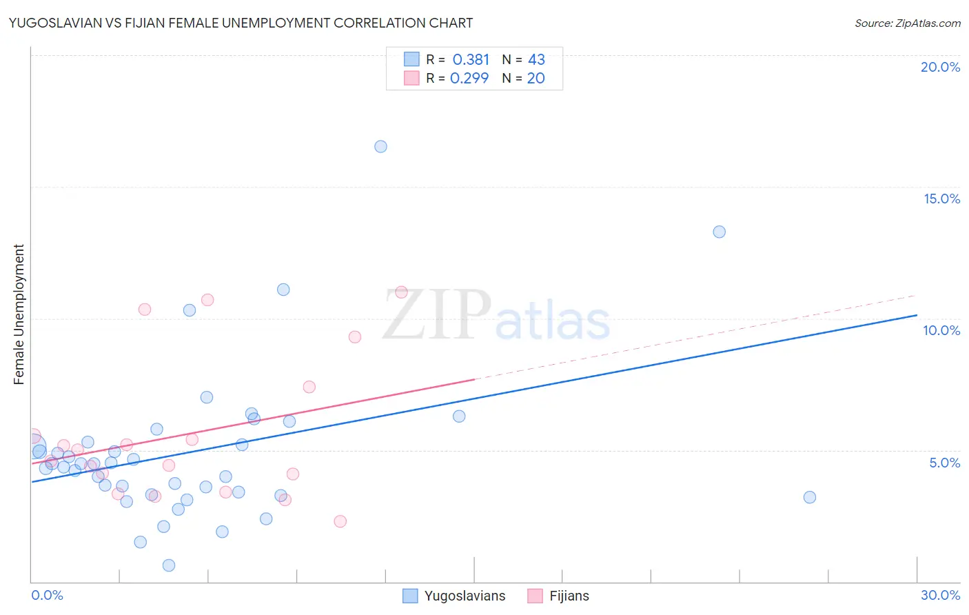 Yugoslavian vs Fijian Female Unemployment