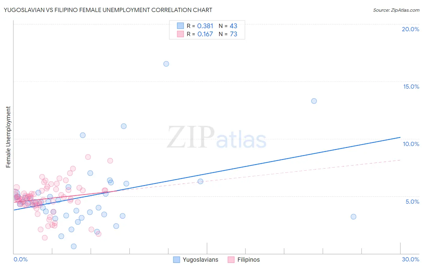 Yugoslavian vs Filipino Female Unemployment