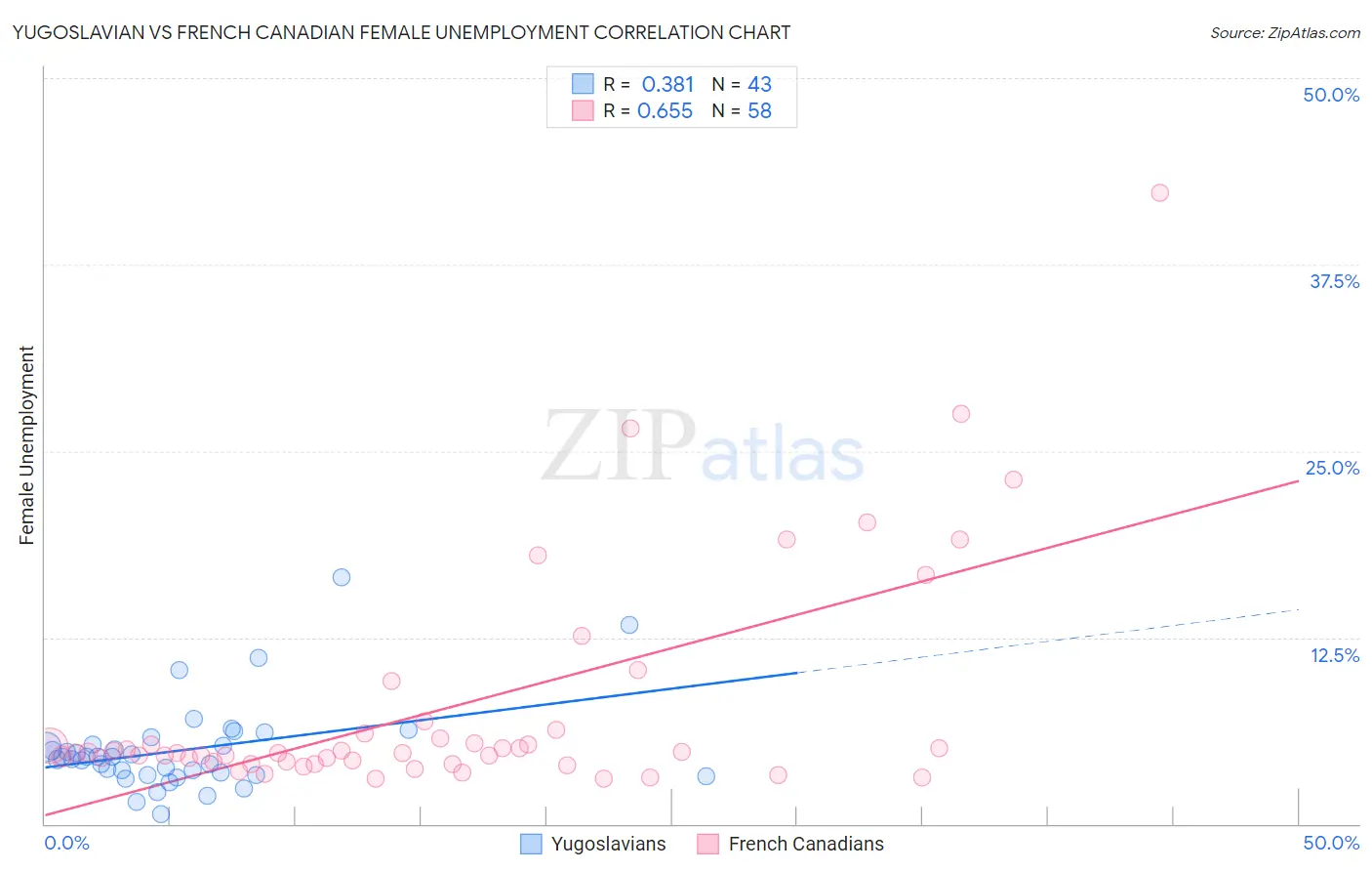 Yugoslavian vs French Canadian Female Unemployment