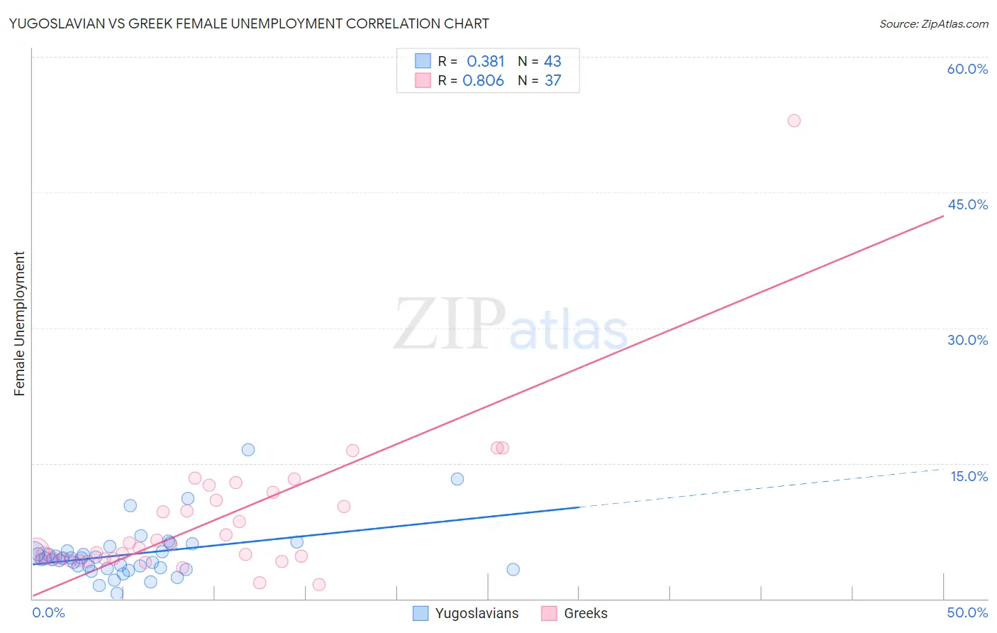 Yugoslavian vs Greek Female Unemployment