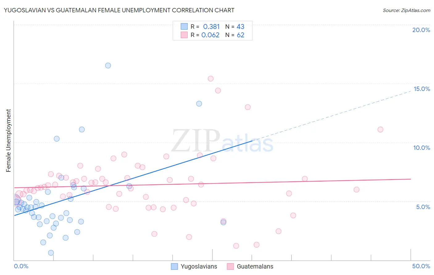 Yugoslavian vs Guatemalan Female Unemployment