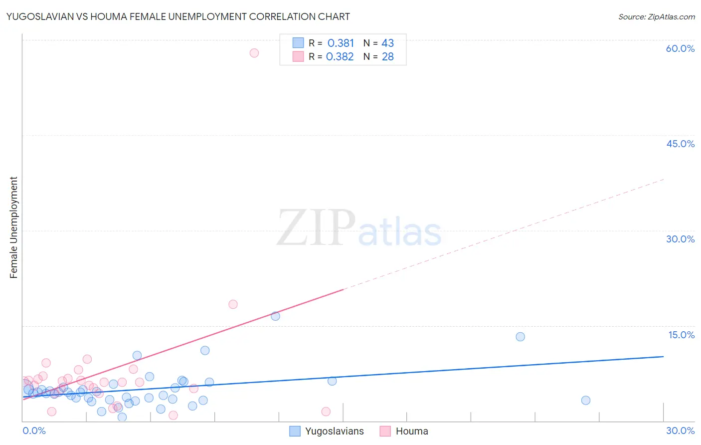 Yugoslavian vs Houma Female Unemployment