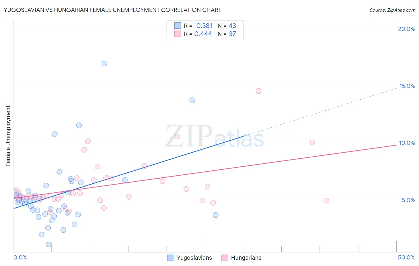 Yugoslavian vs Hungarian Female Unemployment