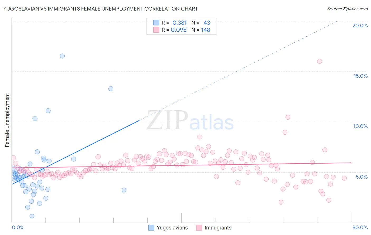 Yugoslavian vs Immigrants Female Unemployment