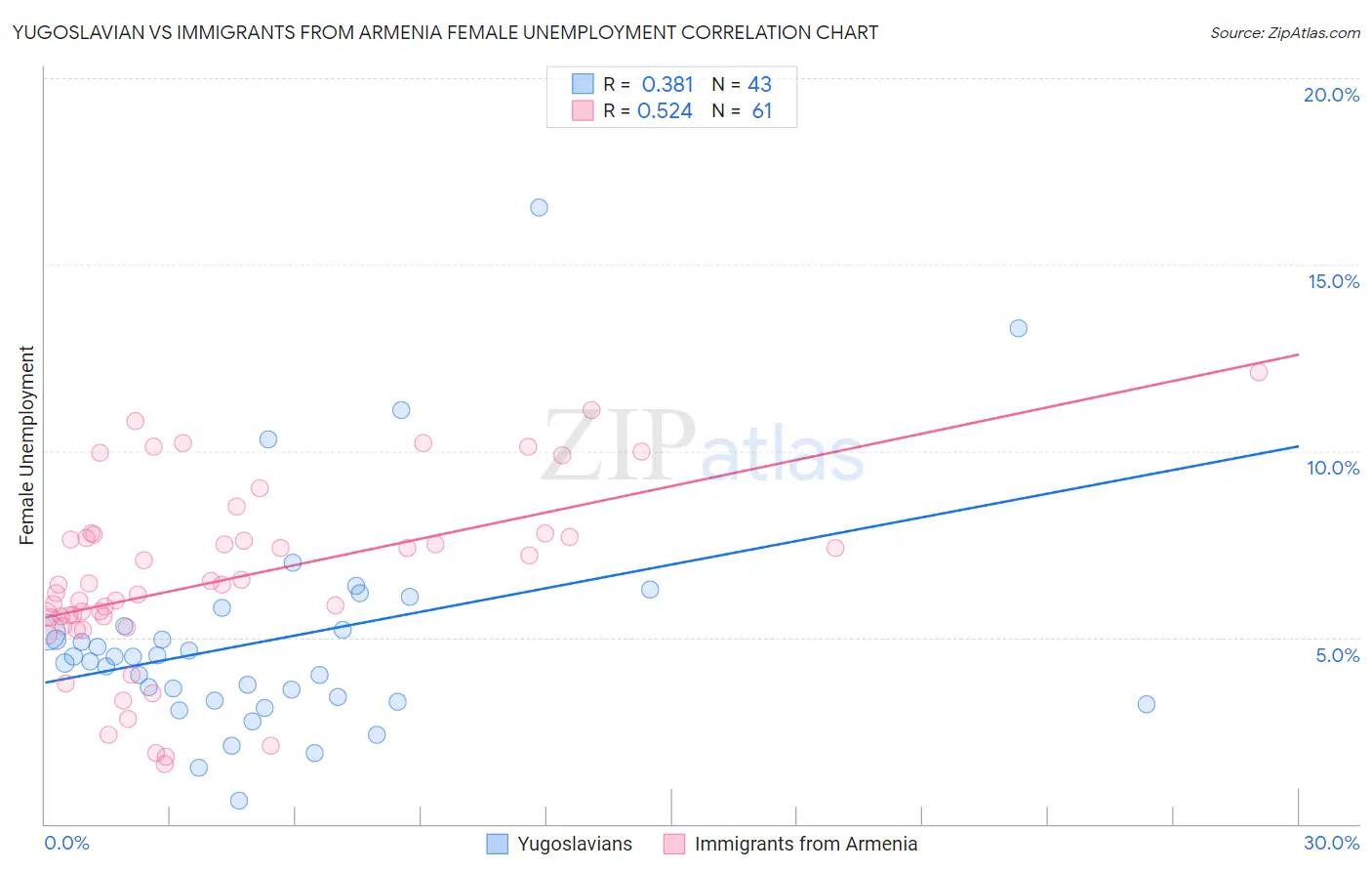 Yugoslavian vs Immigrants from Armenia Female Unemployment