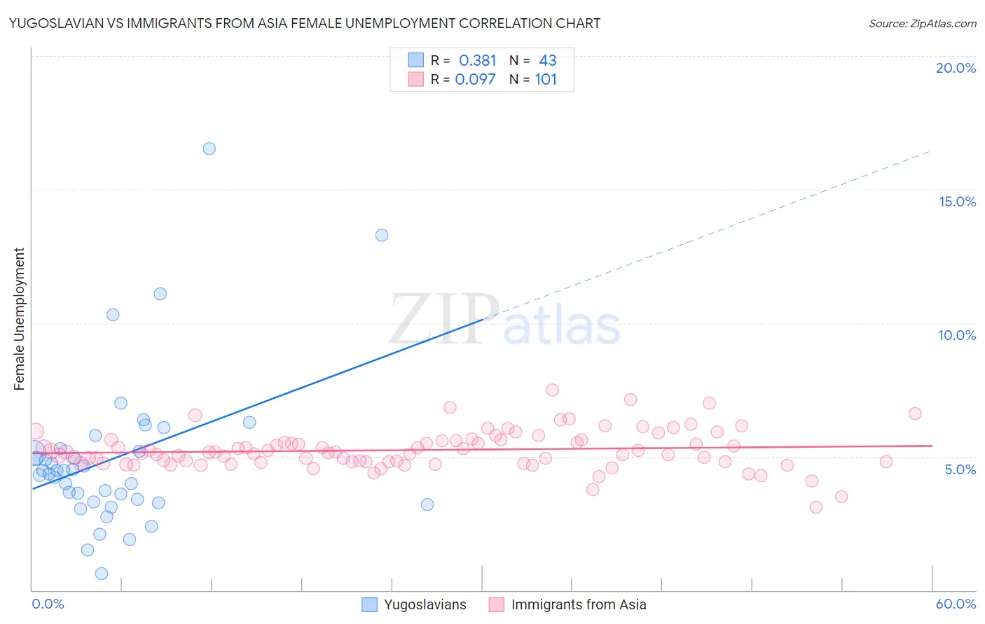 Yugoslavian vs Immigrants from Asia Female Unemployment