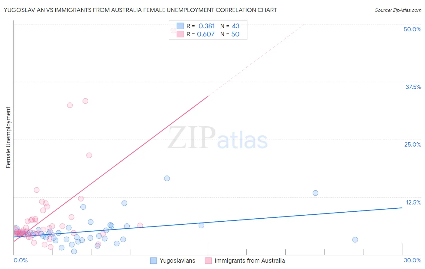 Yugoslavian vs Immigrants from Australia Female Unemployment