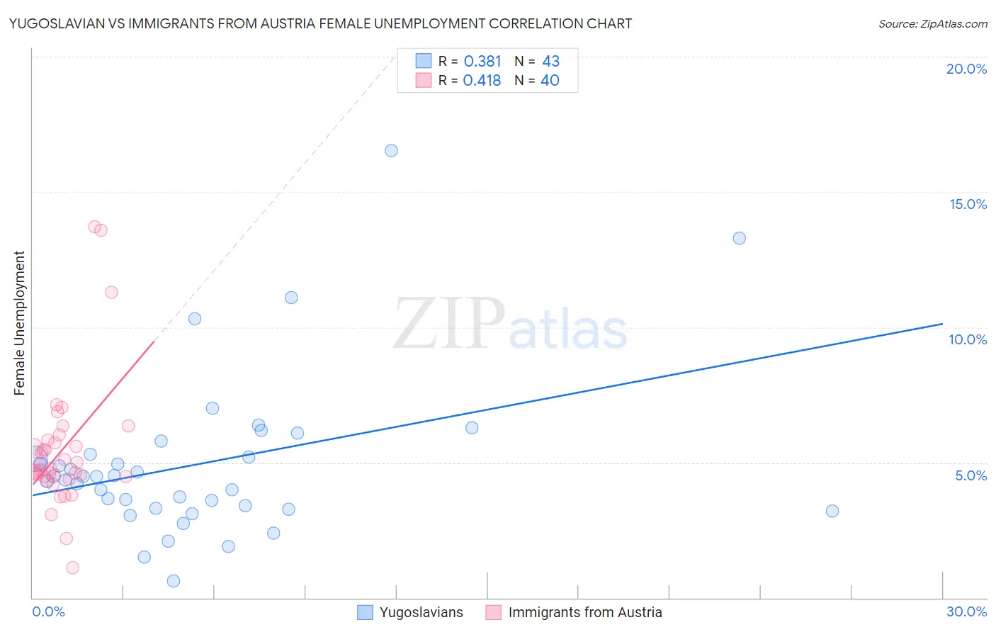 Yugoslavian vs Immigrants from Austria Female Unemployment
