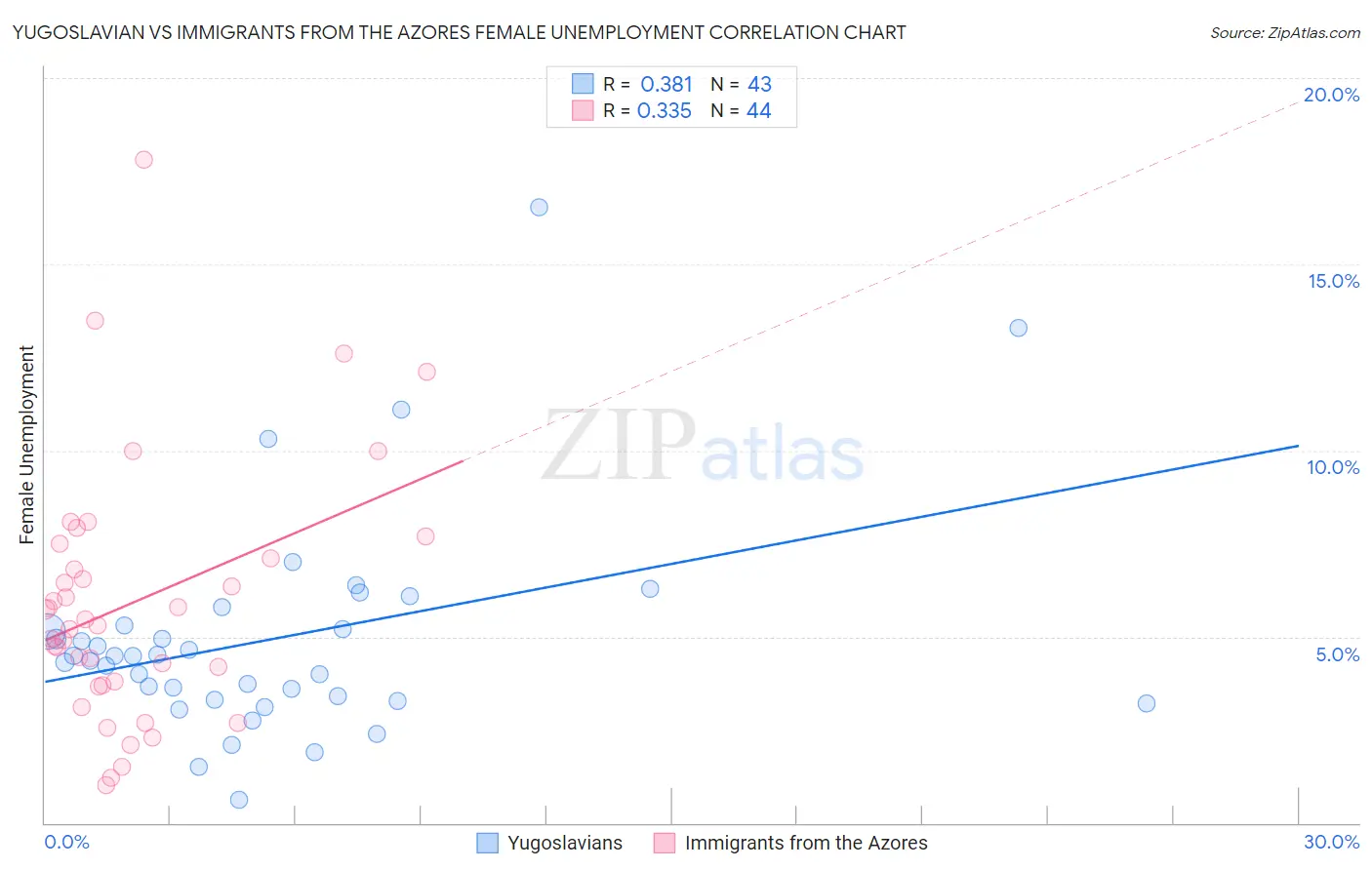 Yugoslavian vs Immigrants from the Azores Female Unemployment