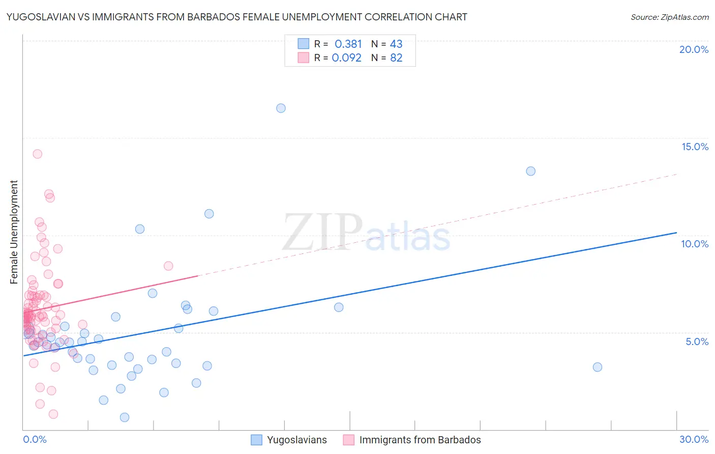 Yugoslavian vs Immigrants from Barbados Female Unemployment