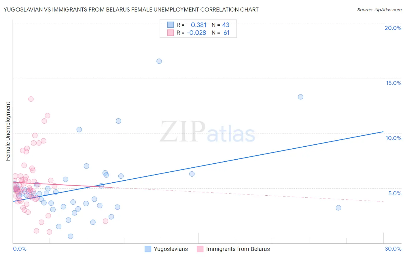 Yugoslavian vs Immigrants from Belarus Female Unemployment