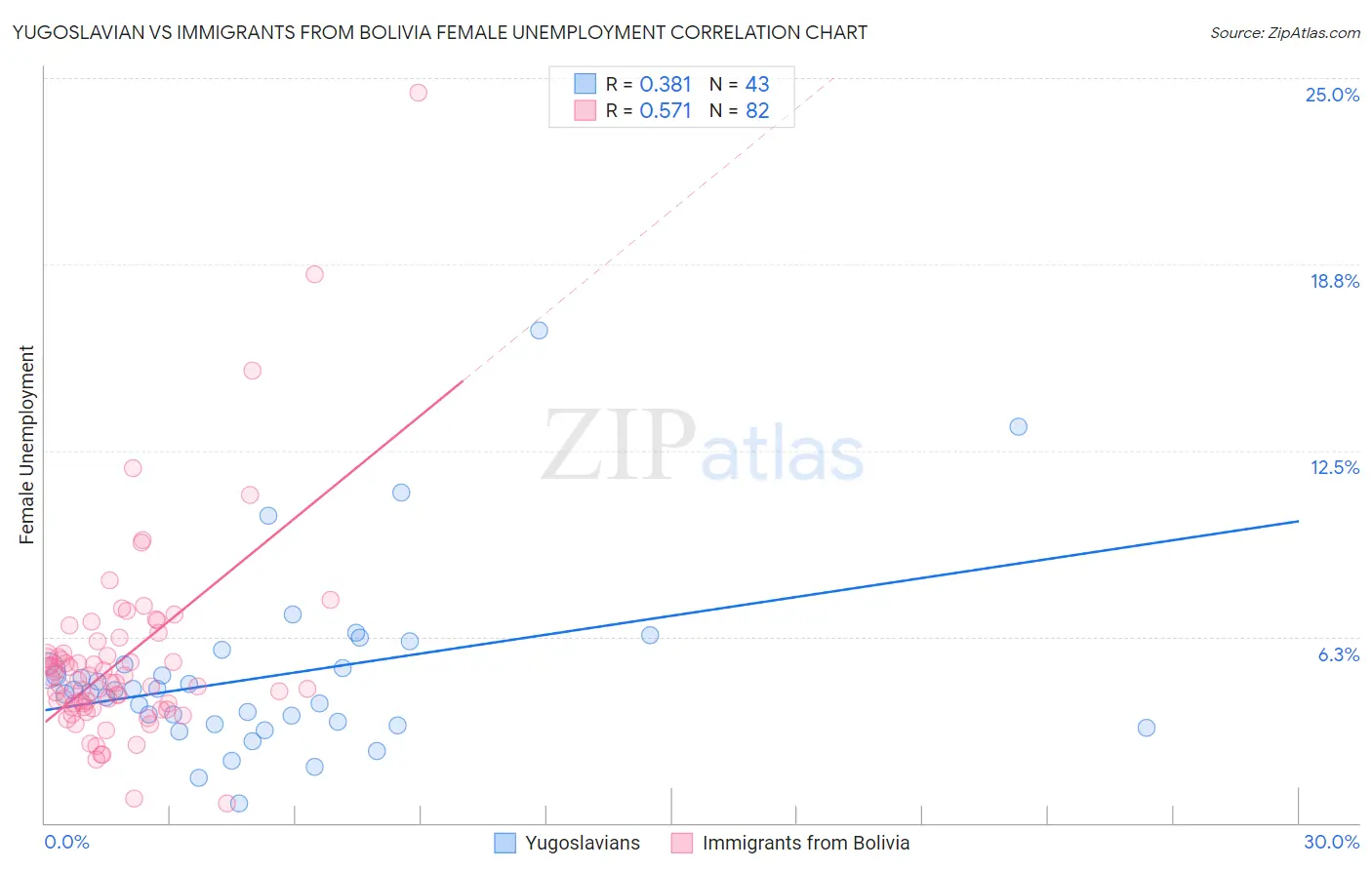 Yugoslavian vs Immigrants from Bolivia Female Unemployment