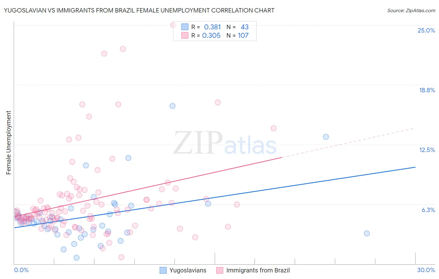 Yugoslavian vs Immigrants from Brazil Female Unemployment