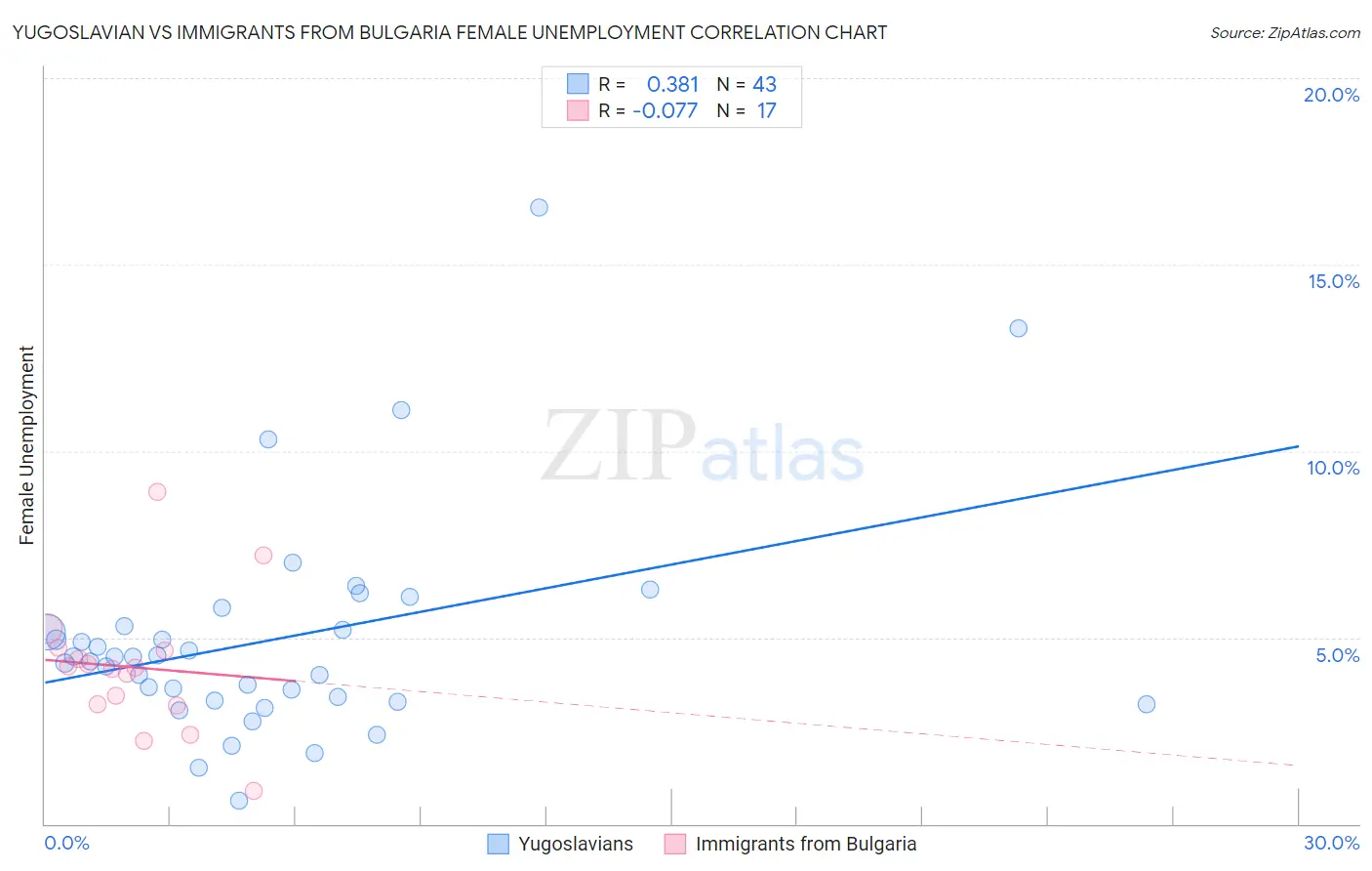 Yugoslavian vs Immigrants from Bulgaria Female Unemployment