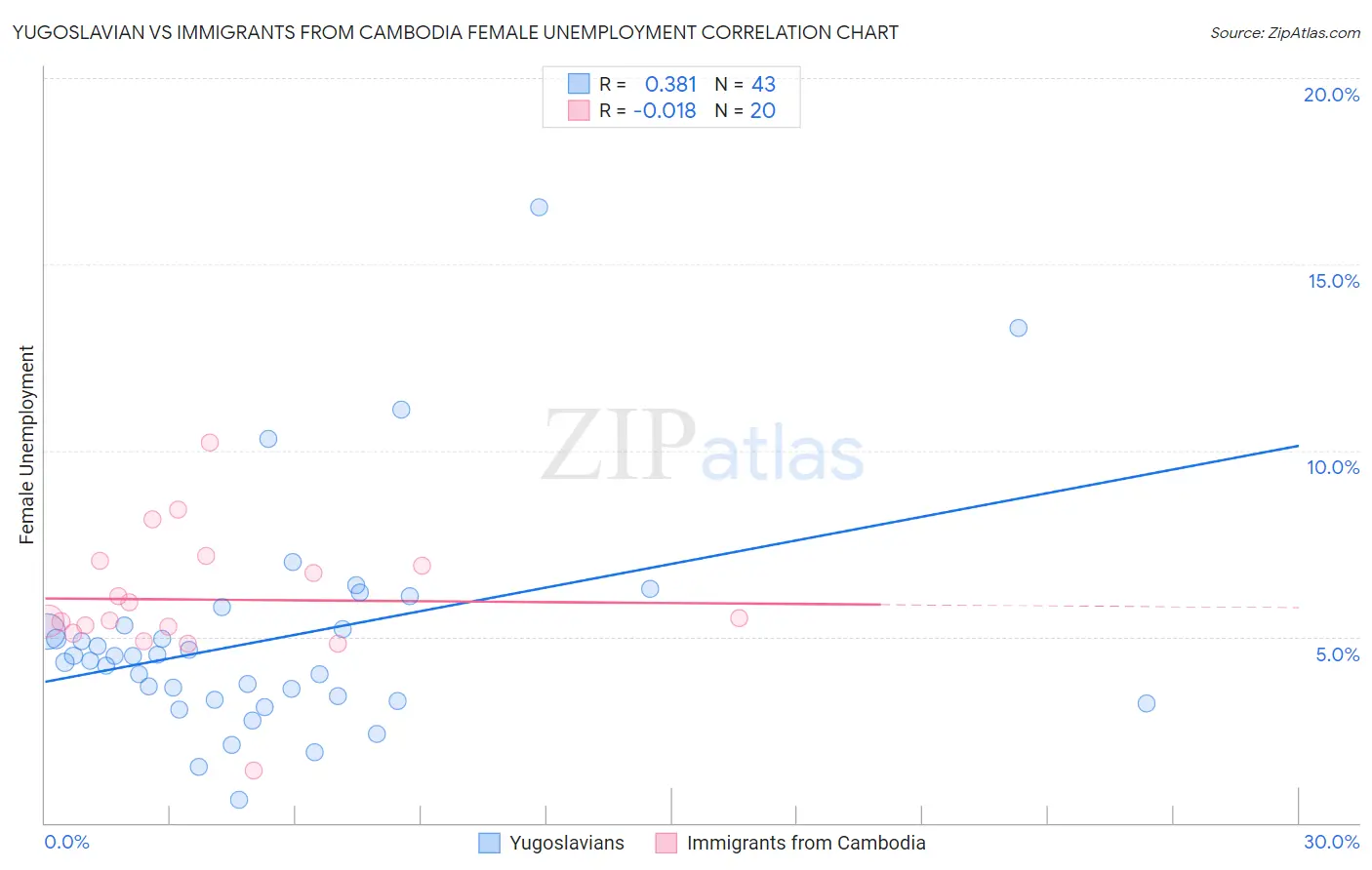 Yugoslavian vs Immigrants from Cambodia Female Unemployment
