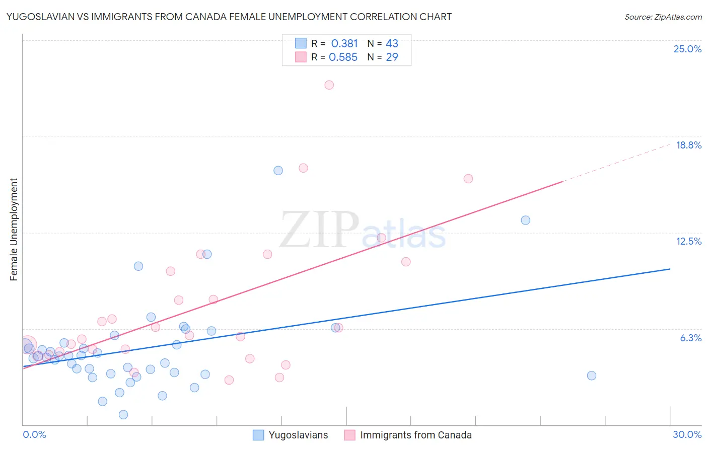 Yugoslavian vs Immigrants from Canada Female Unemployment