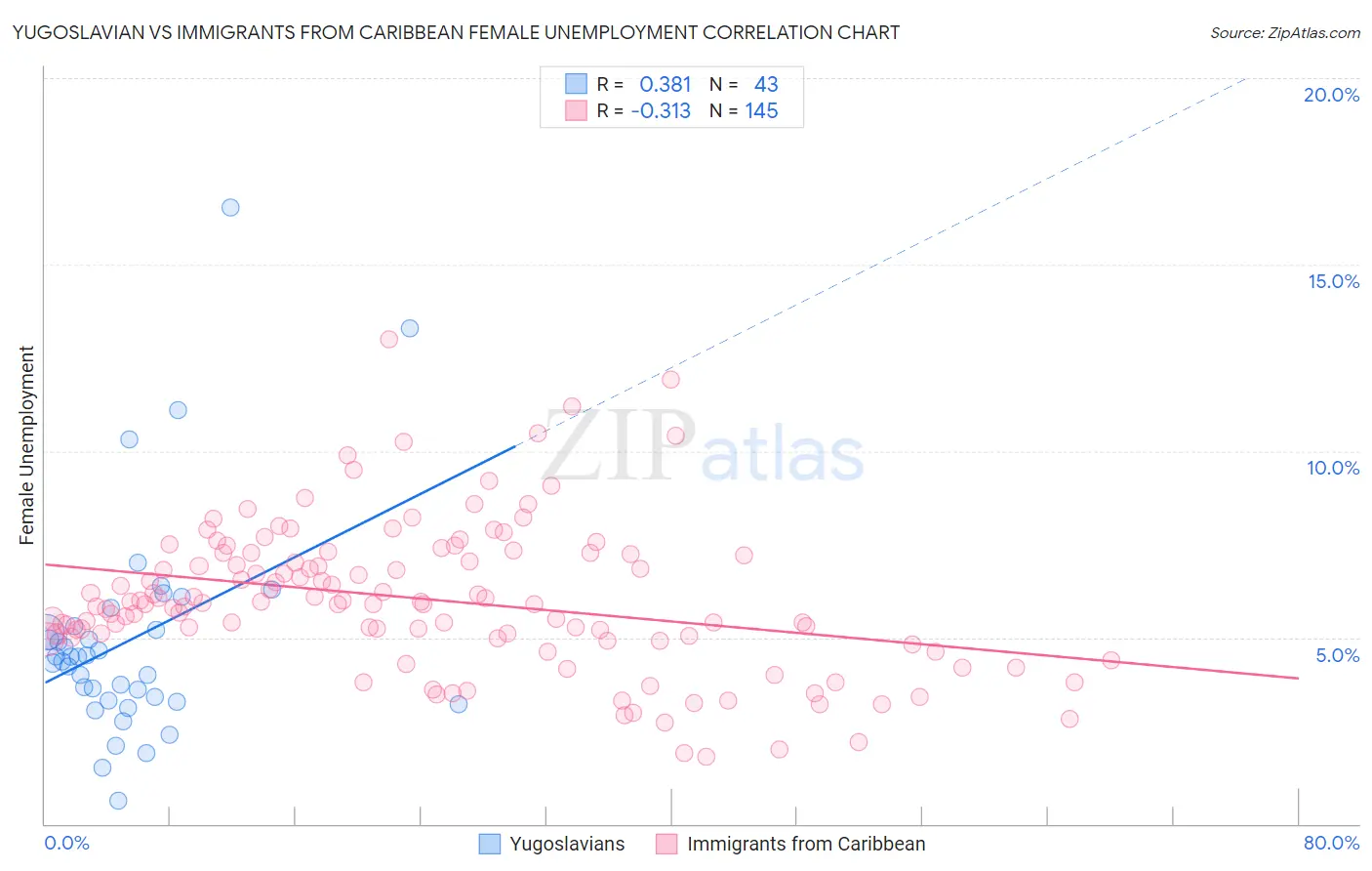 Yugoslavian vs Immigrants from Caribbean Female Unemployment