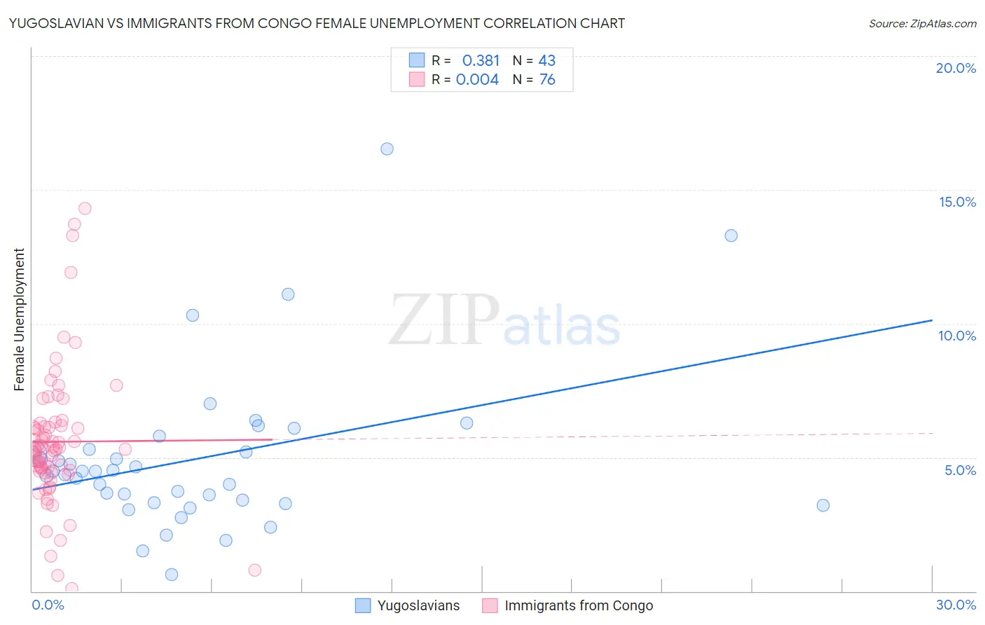 Yugoslavian vs Immigrants from Congo Female Unemployment