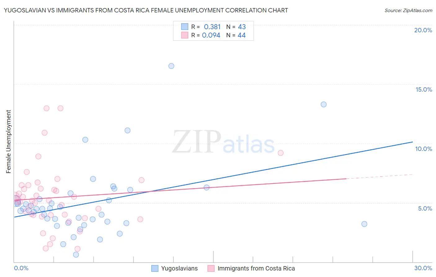 Yugoslavian vs Immigrants from Costa Rica Female Unemployment