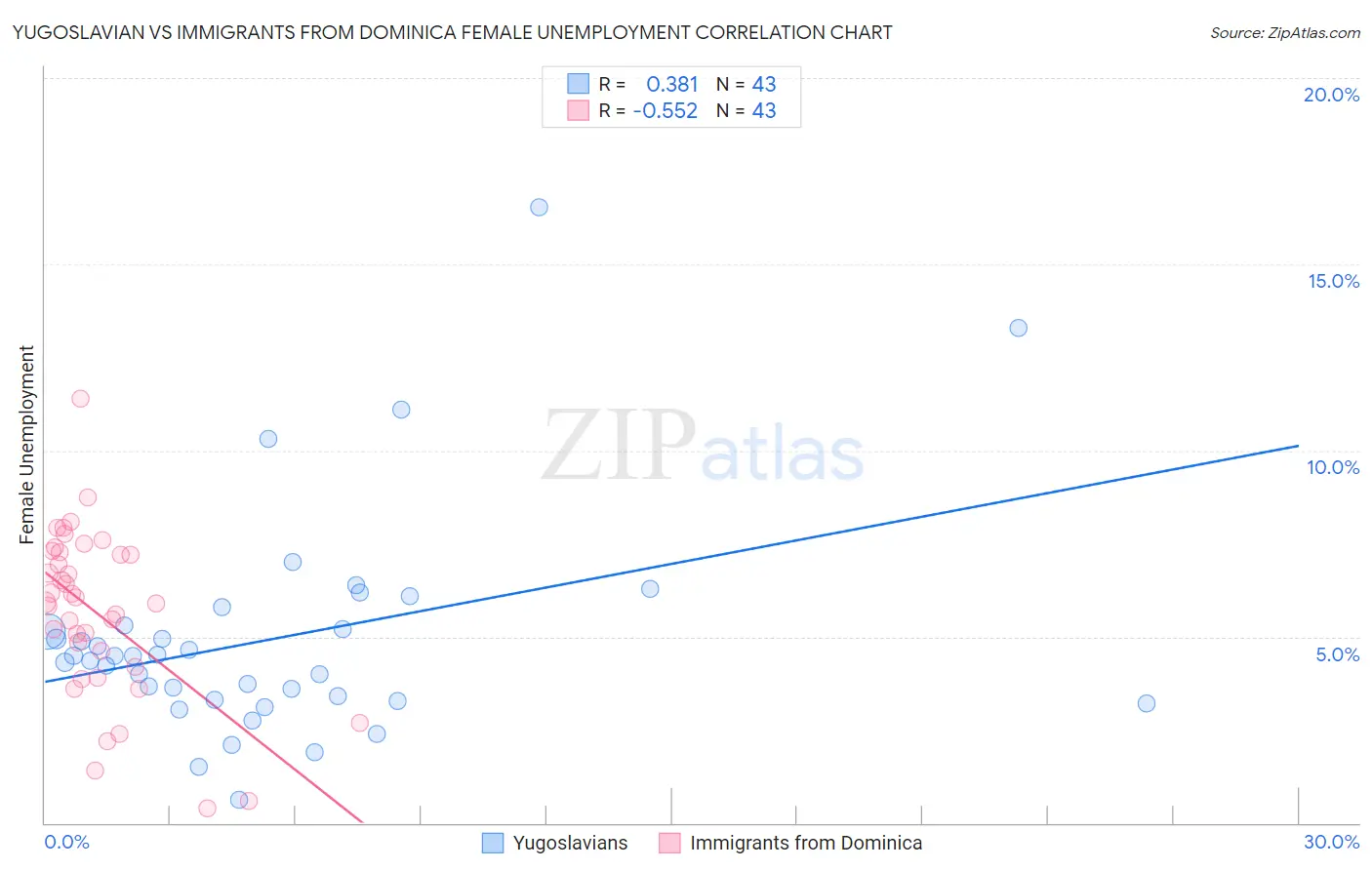 Yugoslavian vs Immigrants from Dominica Female Unemployment