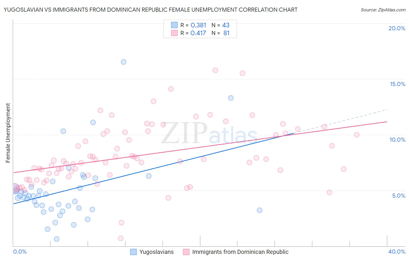 Yugoslavian vs Immigrants from Dominican Republic Female Unemployment
