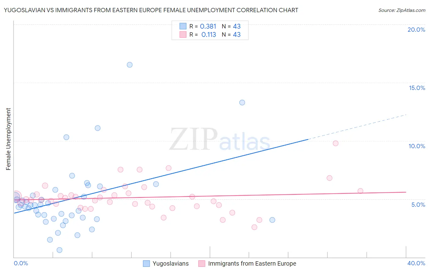 Yugoslavian vs Immigrants from Eastern Europe Female Unemployment