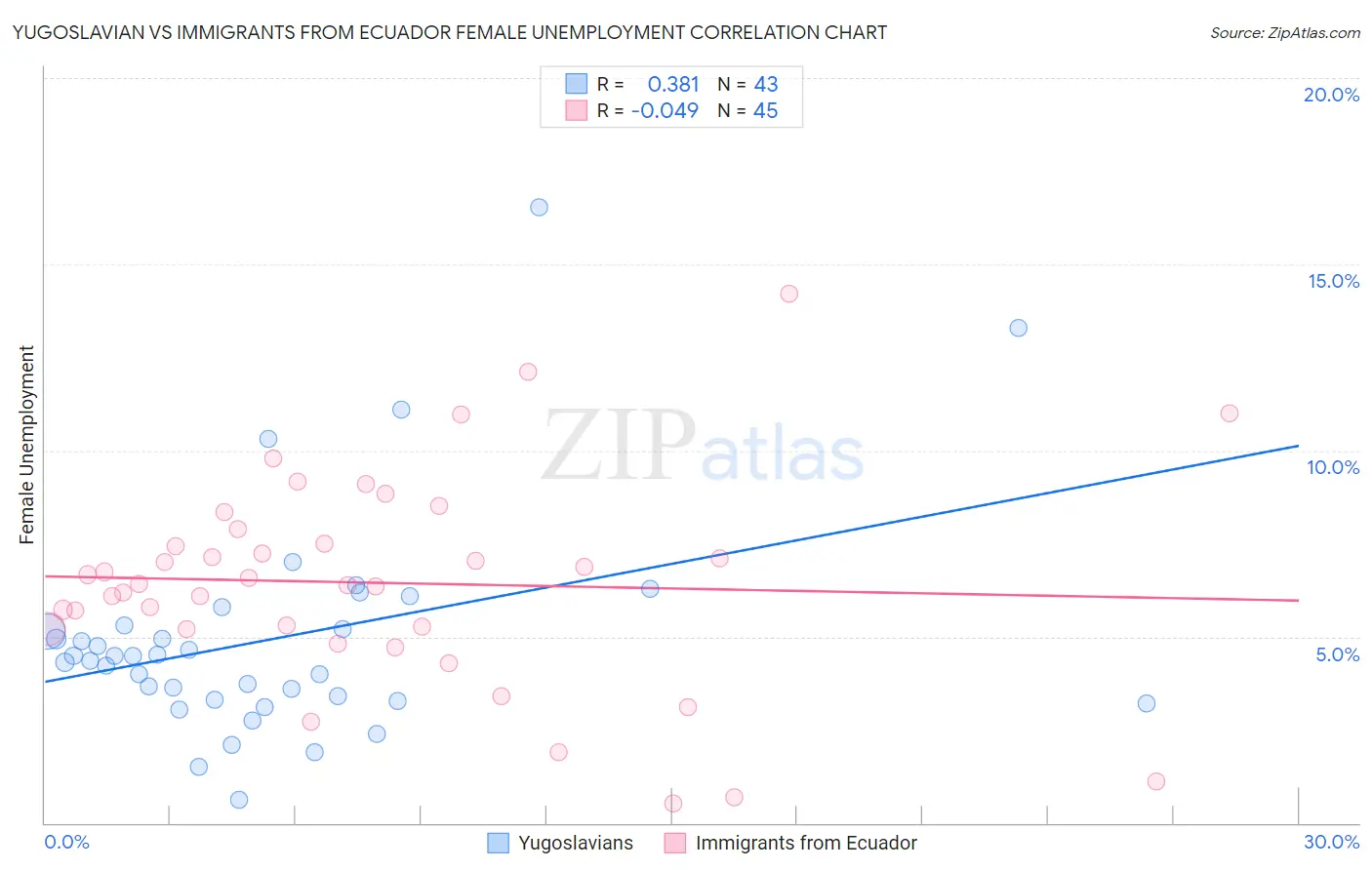 Yugoslavian vs Immigrants from Ecuador Female Unemployment