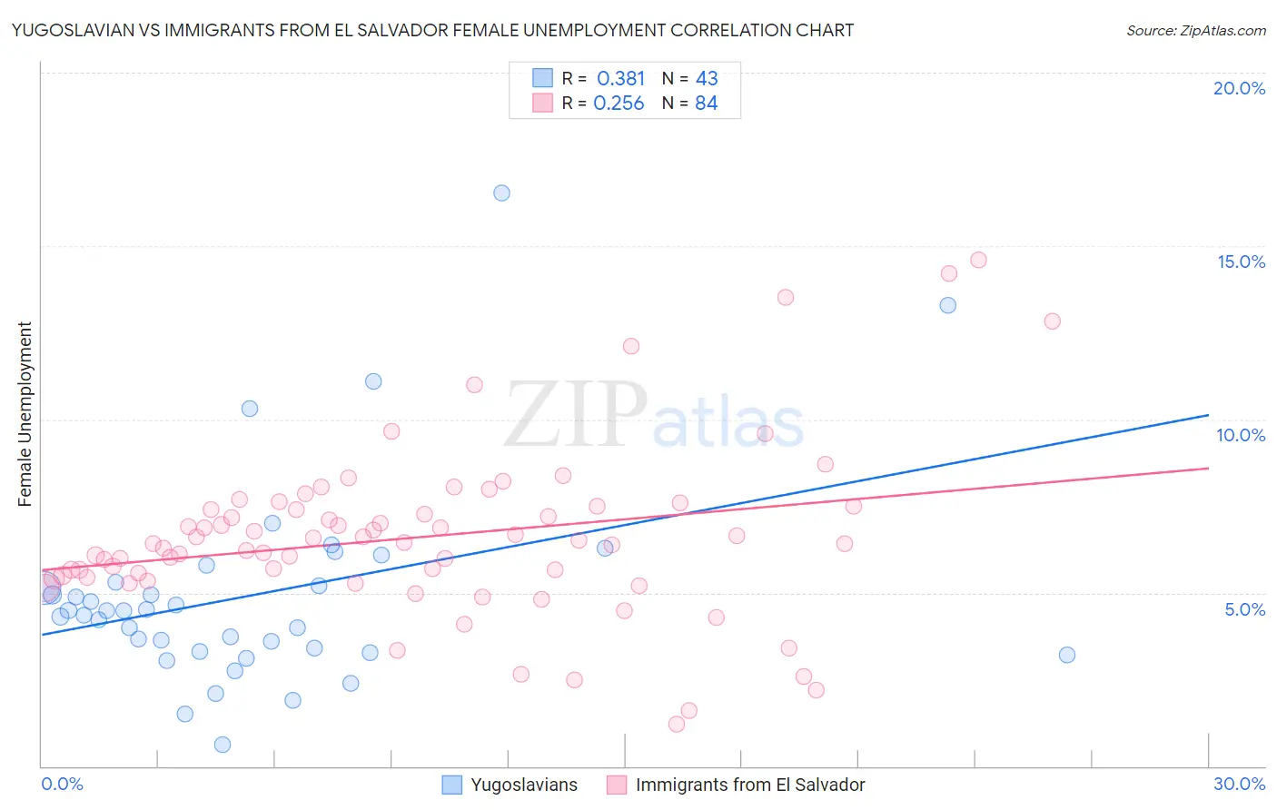 Yugoslavian vs Immigrants from El Salvador Female Unemployment