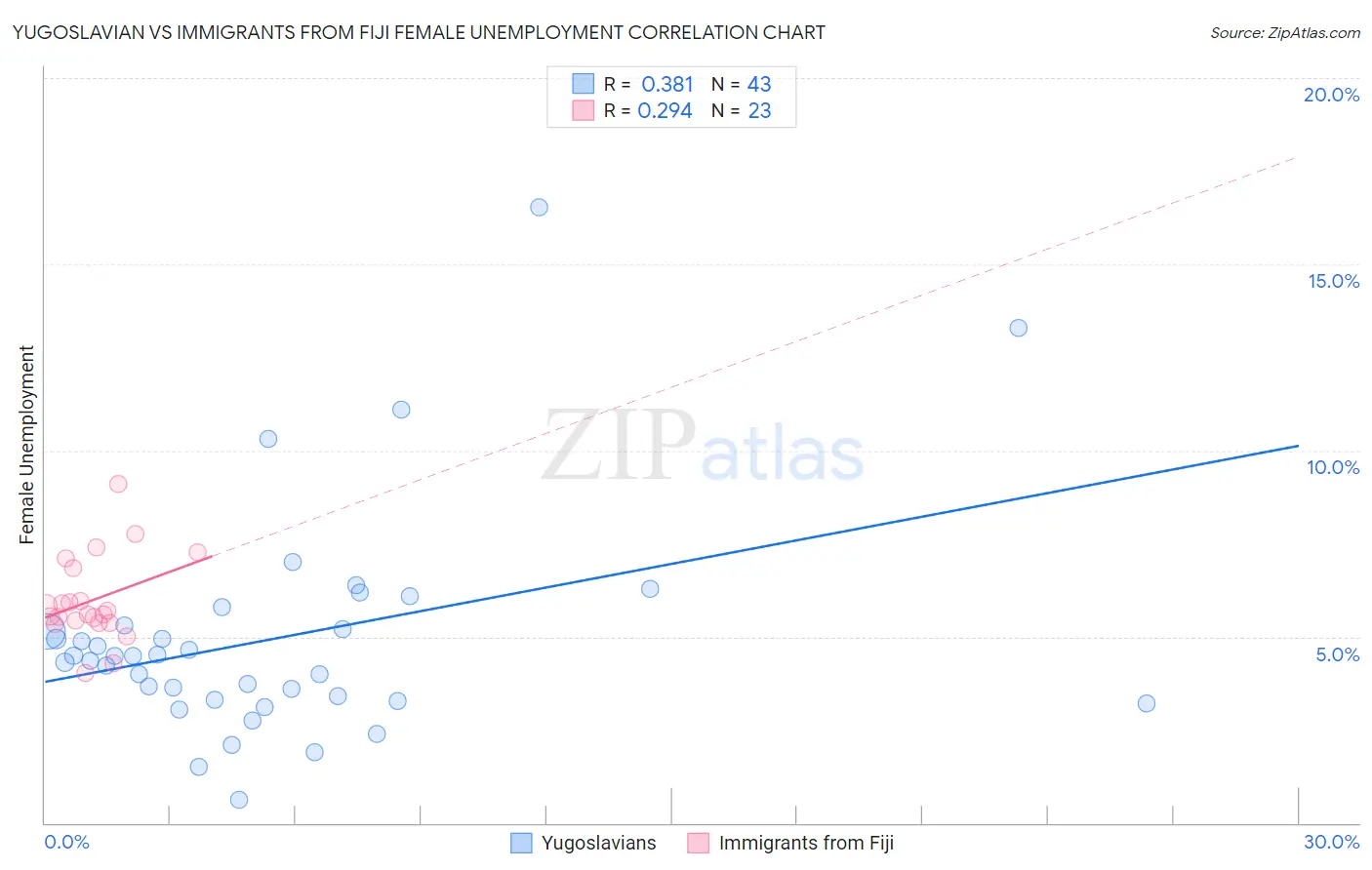 Yugoslavian vs Immigrants from Fiji Female Unemployment