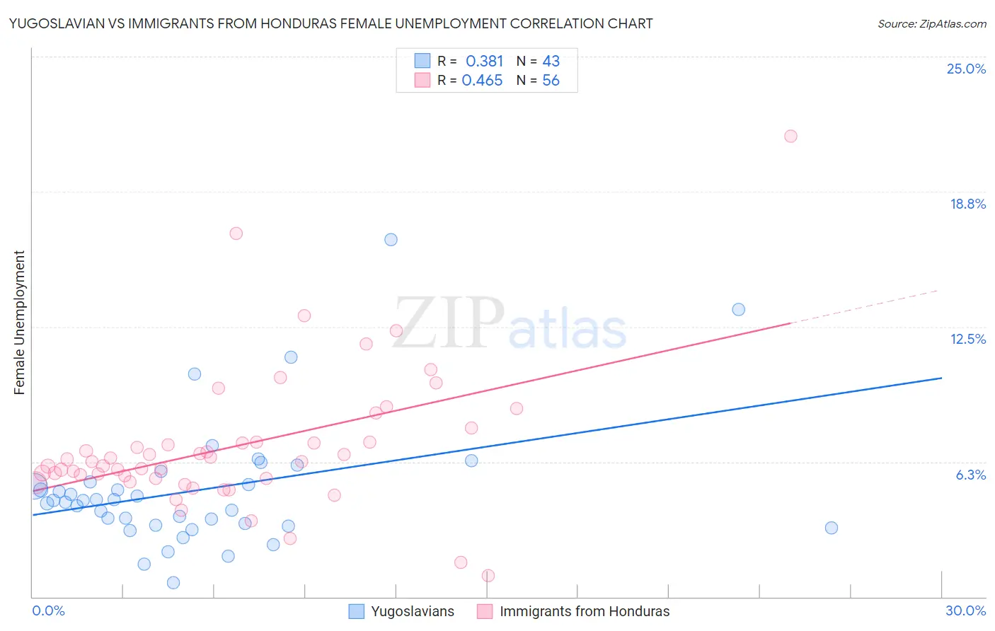 Yugoslavian vs Immigrants from Honduras Female Unemployment