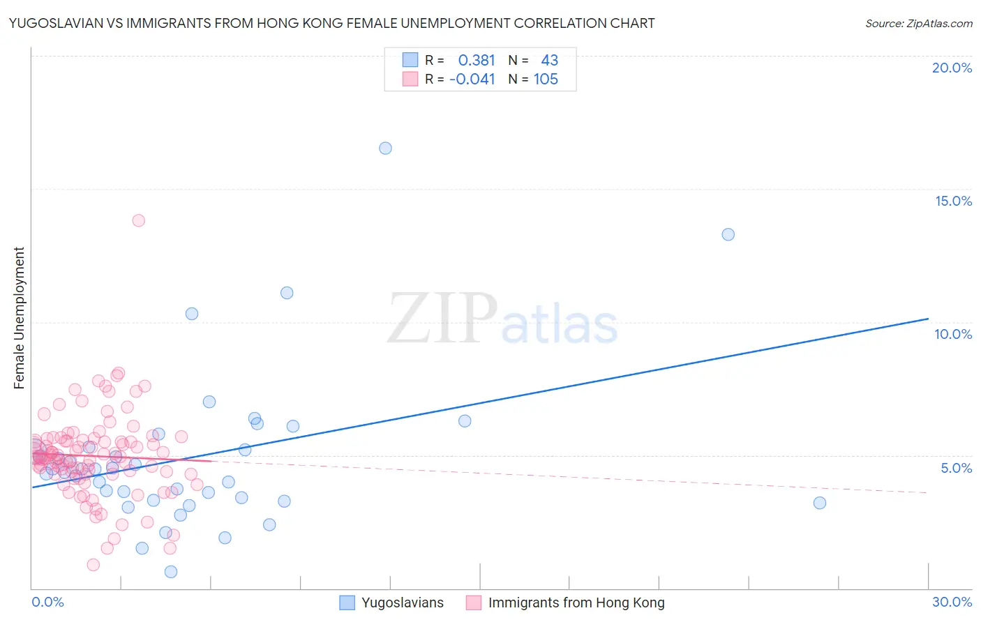 Yugoslavian vs Immigrants from Hong Kong Female Unemployment