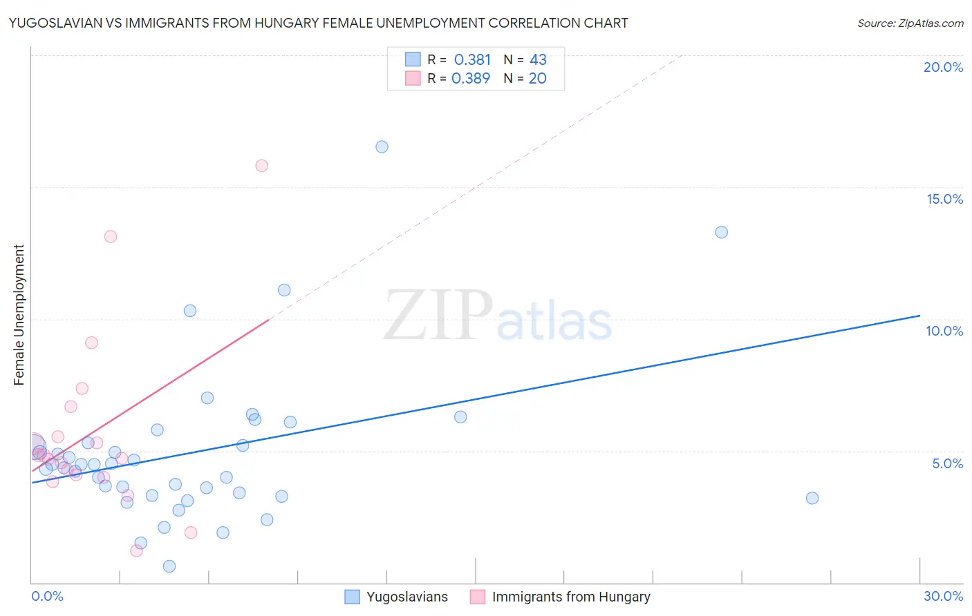Yugoslavian vs Immigrants from Hungary Female Unemployment