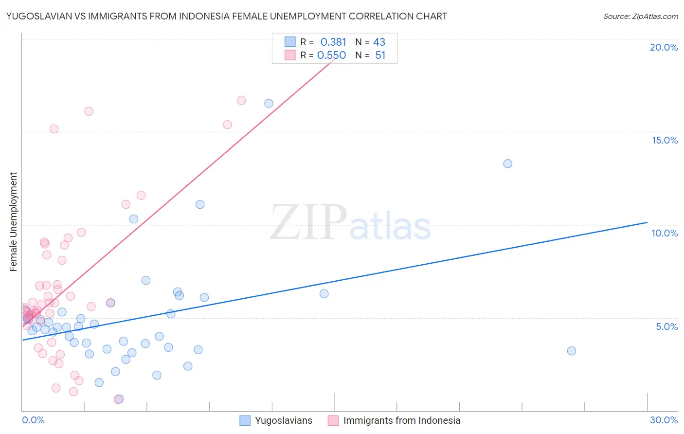 Yugoslavian vs Immigrants from Indonesia Female Unemployment