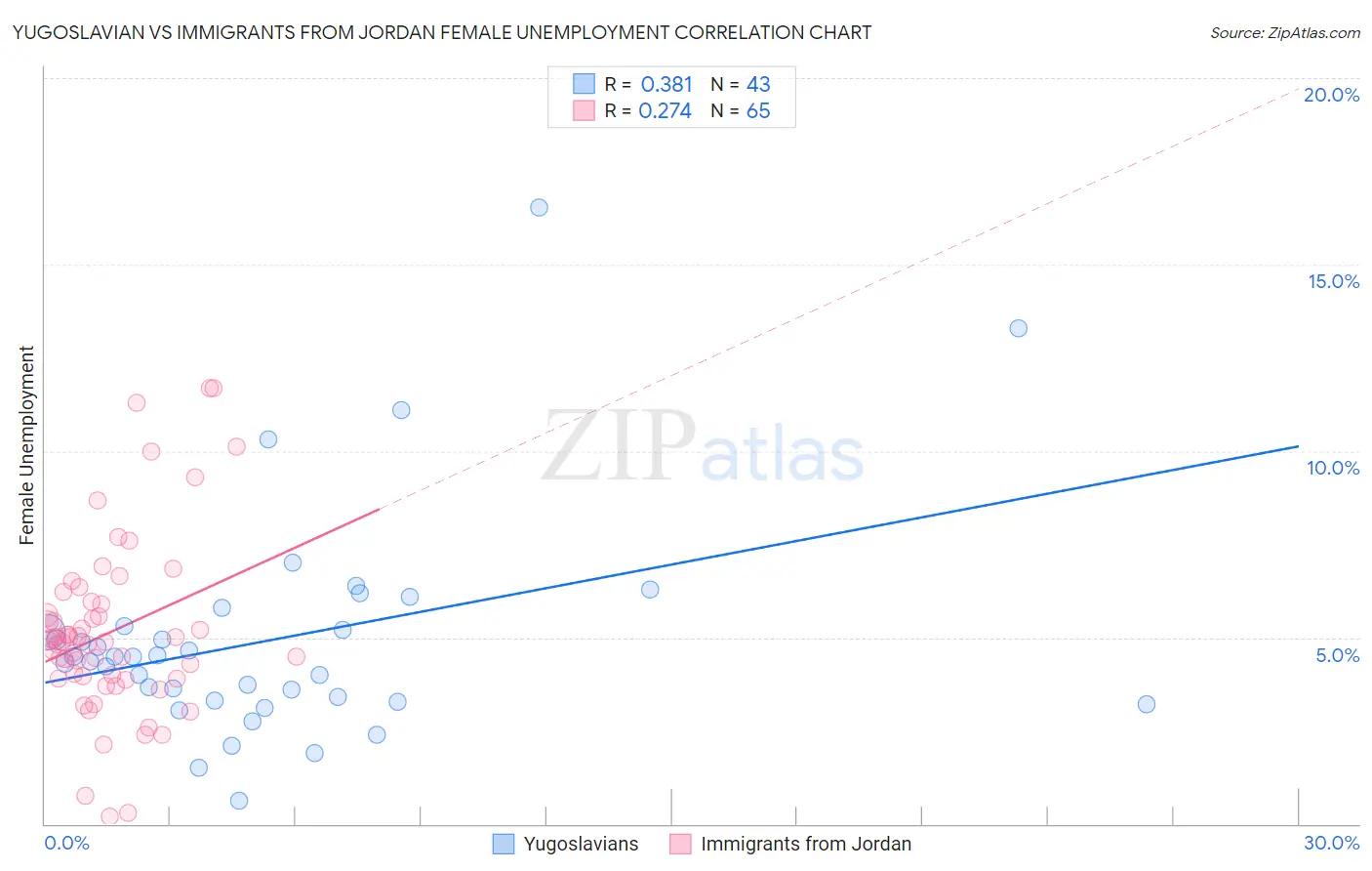 Yugoslavian vs Immigrants from Jordan Female Unemployment