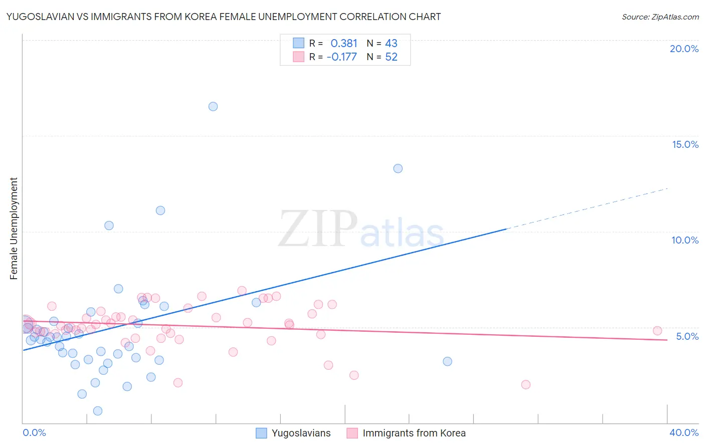 Yugoslavian vs Immigrants from Korea Female Unemployment