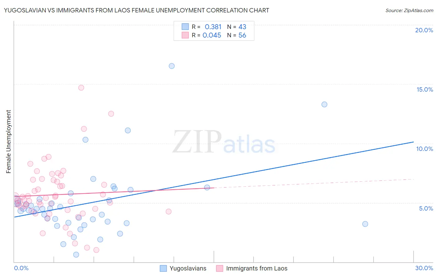 Yugoslavian vs Immigrants from Laos Female Unemployment