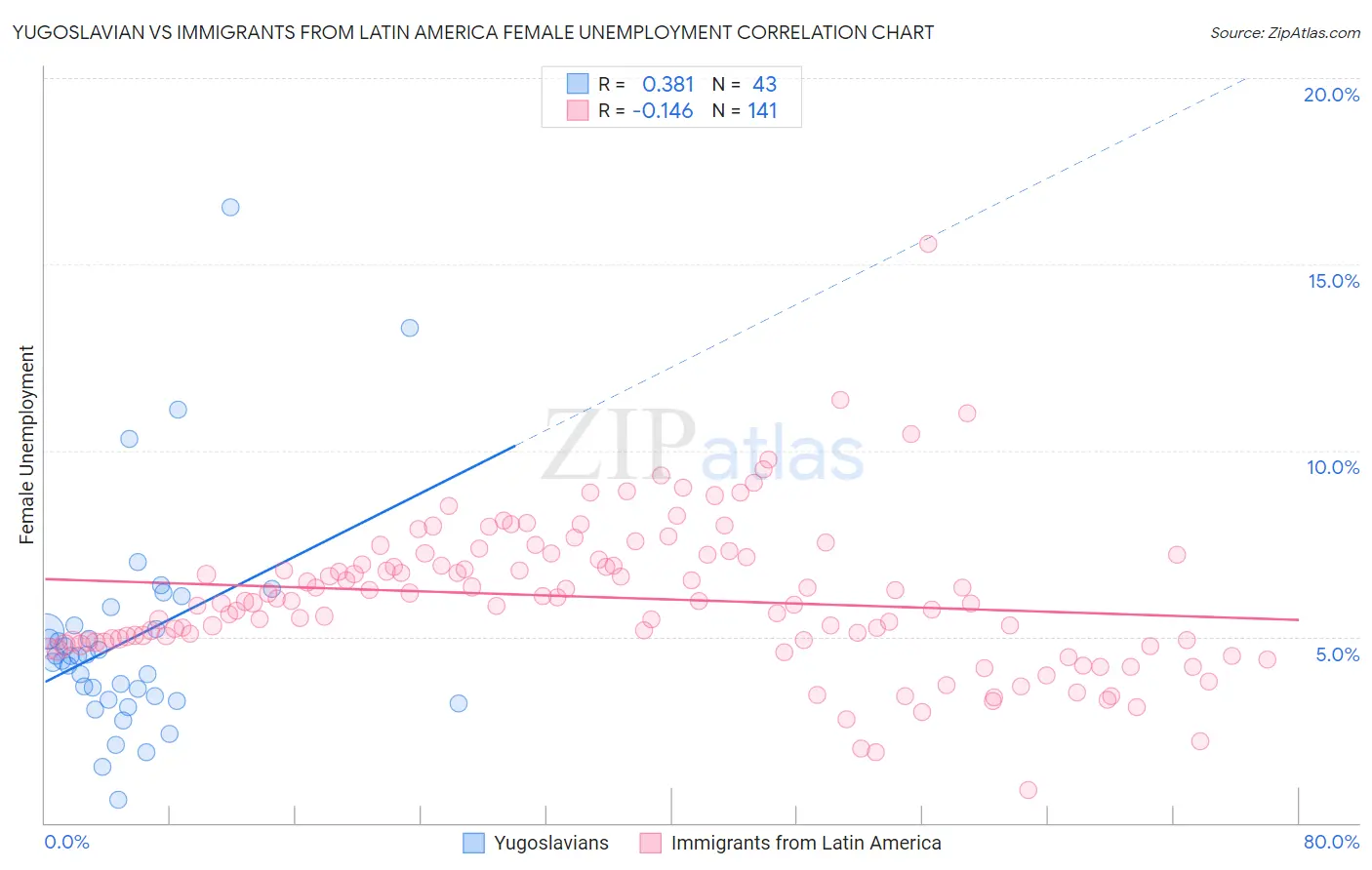 Yugoslavian vs Immigrants from Latin America Female Unemployment