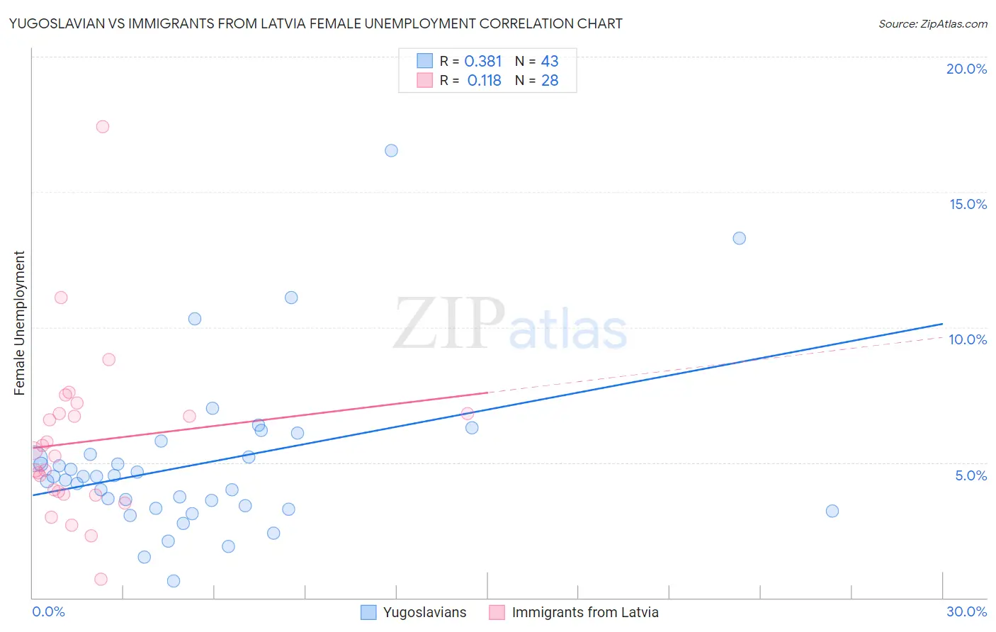 Yugoslavian vs Immigrants from Latvia Female Unemployment