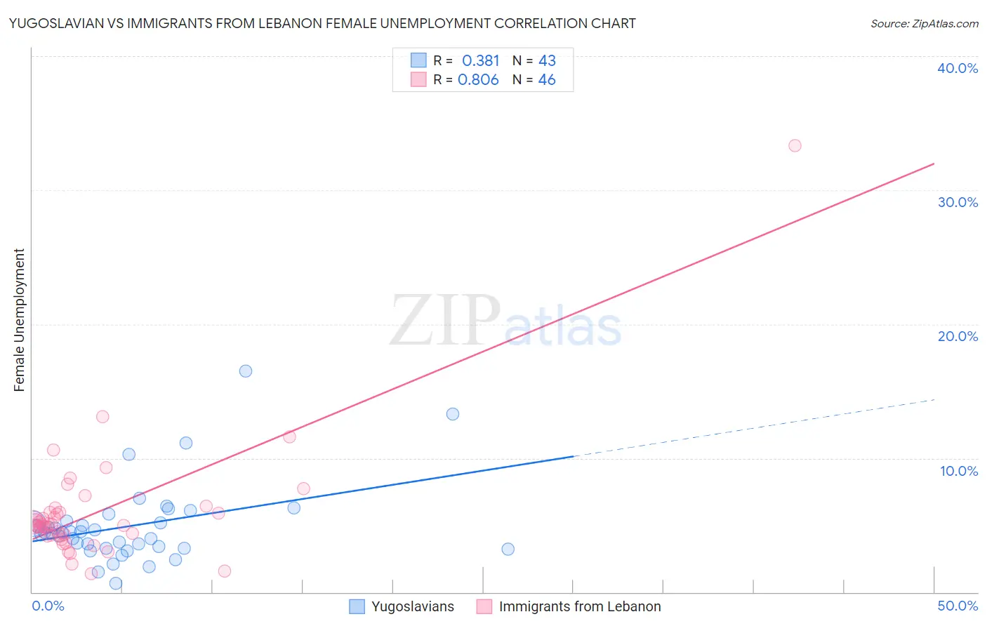 Yugoslavian vs Immigrants from Lebanon Female Unemployment