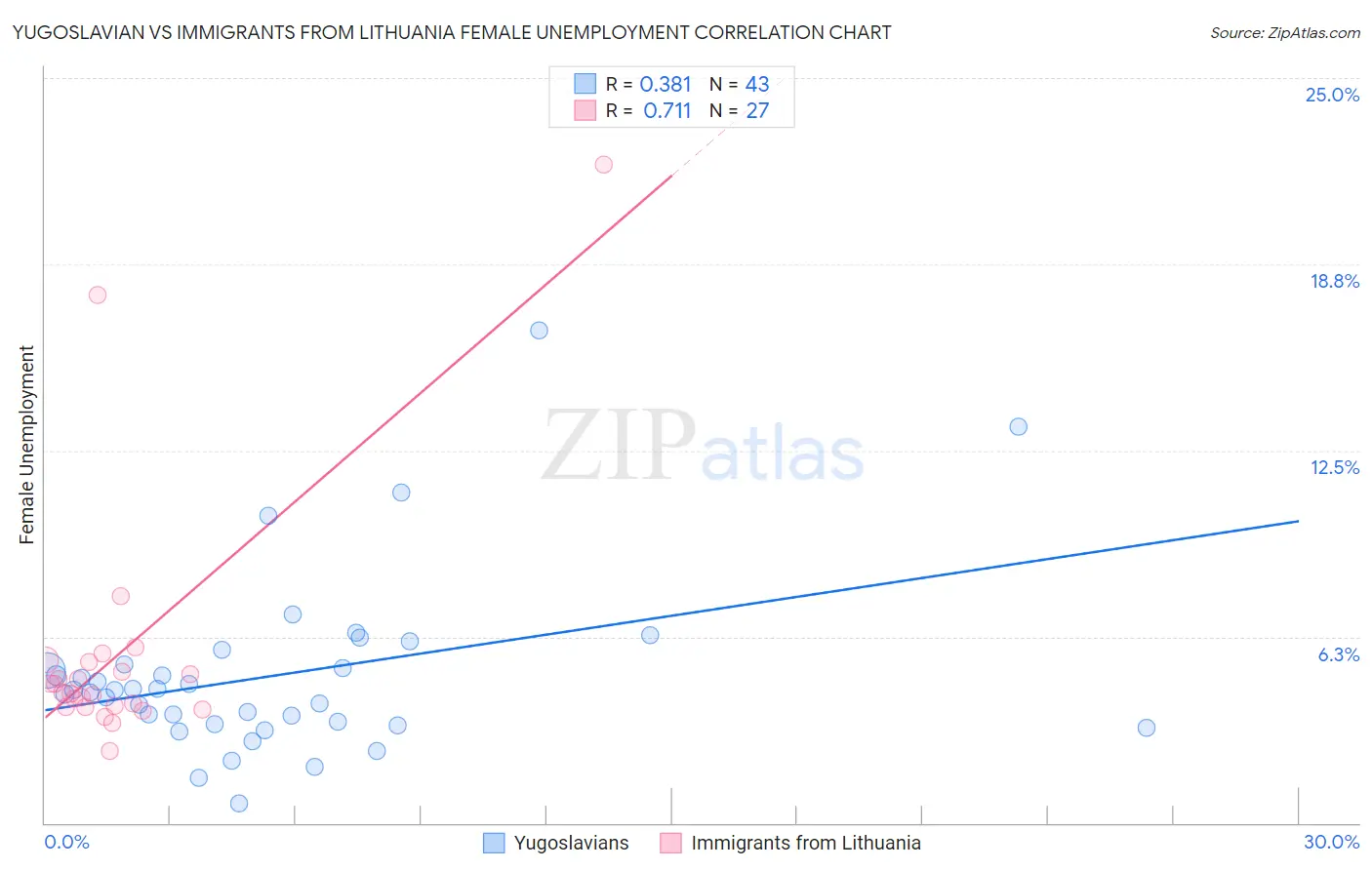 Yugoslavian vs Immigrants from Lithuania Female Unemployment