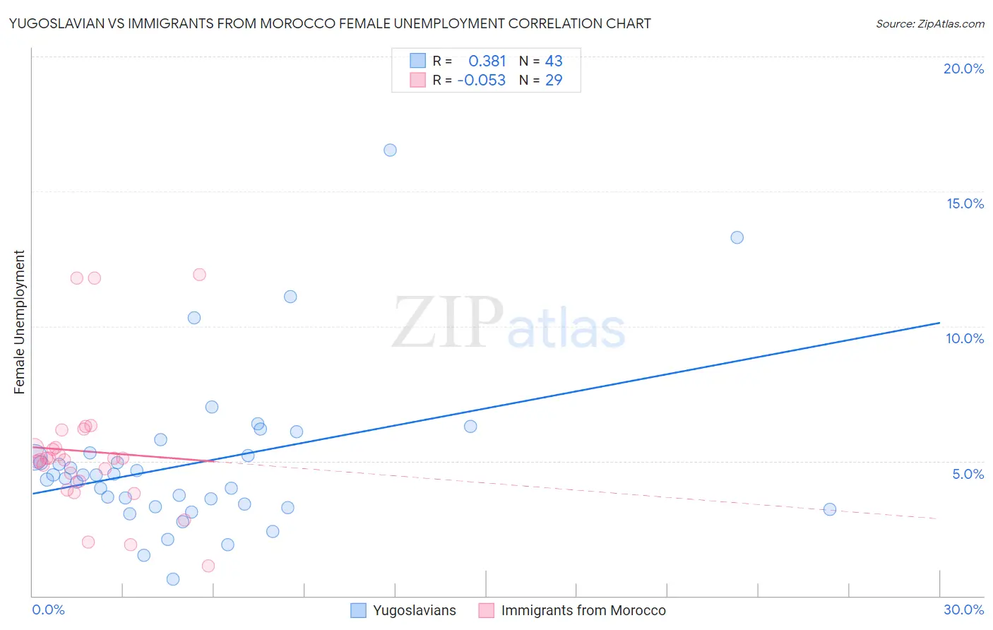 Yugoslavian vs Immigrants from Morocco Female Unemployment