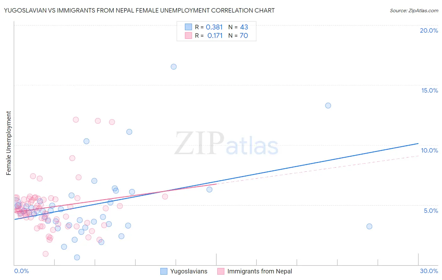 Yugoslavian vs Immigrants from Nepal Female Unemployment