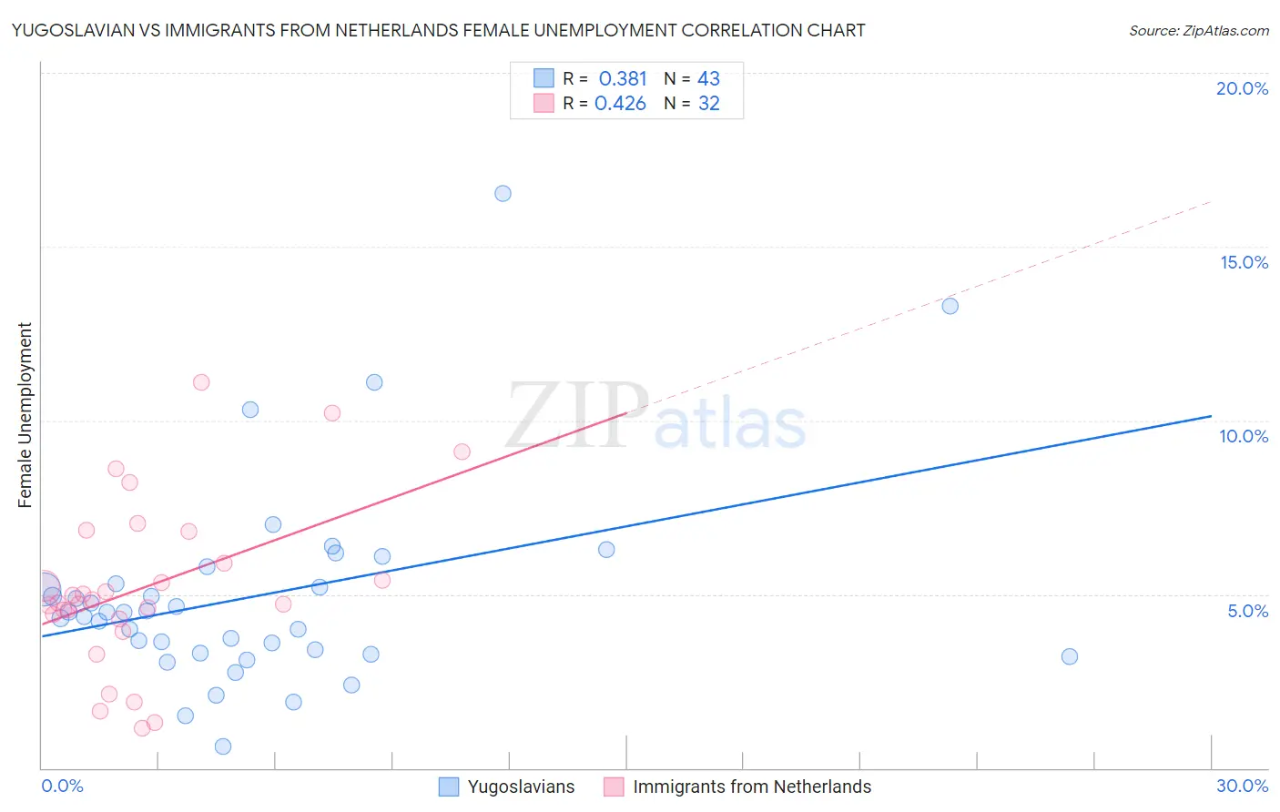 Yugoslavian vs Immigrants from Netherlands Female Unemployment