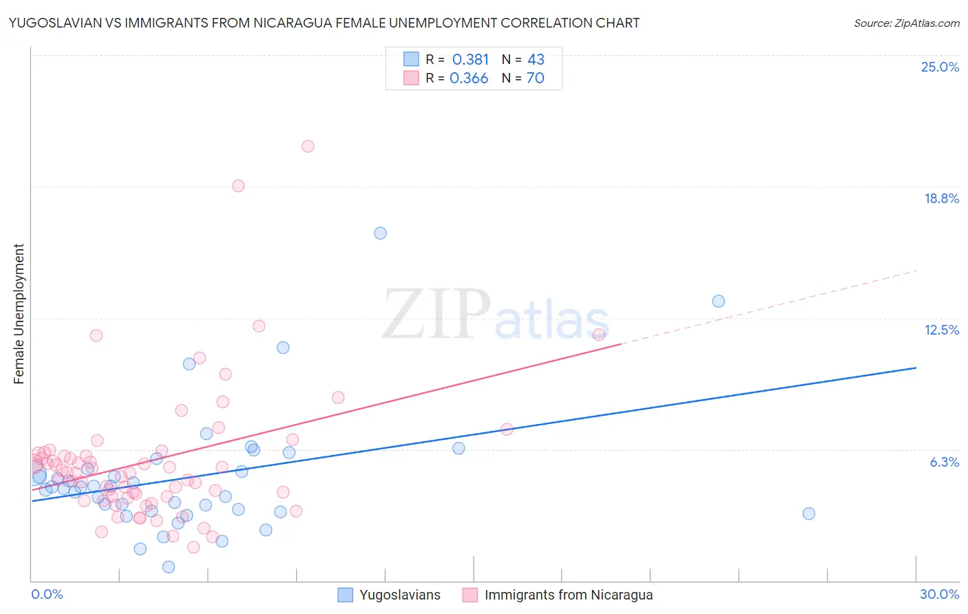 Yugoslavian vs Immigrants from Nicaragua Female Unemployment